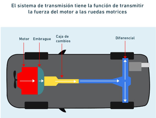 Transmisión